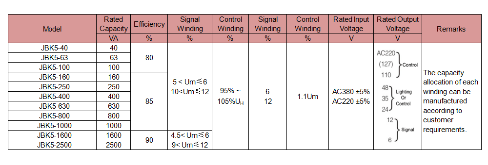 The Technical Characteristics of the JBK5,JBK6 Series Single-Phase Machine Tool Control Transformer