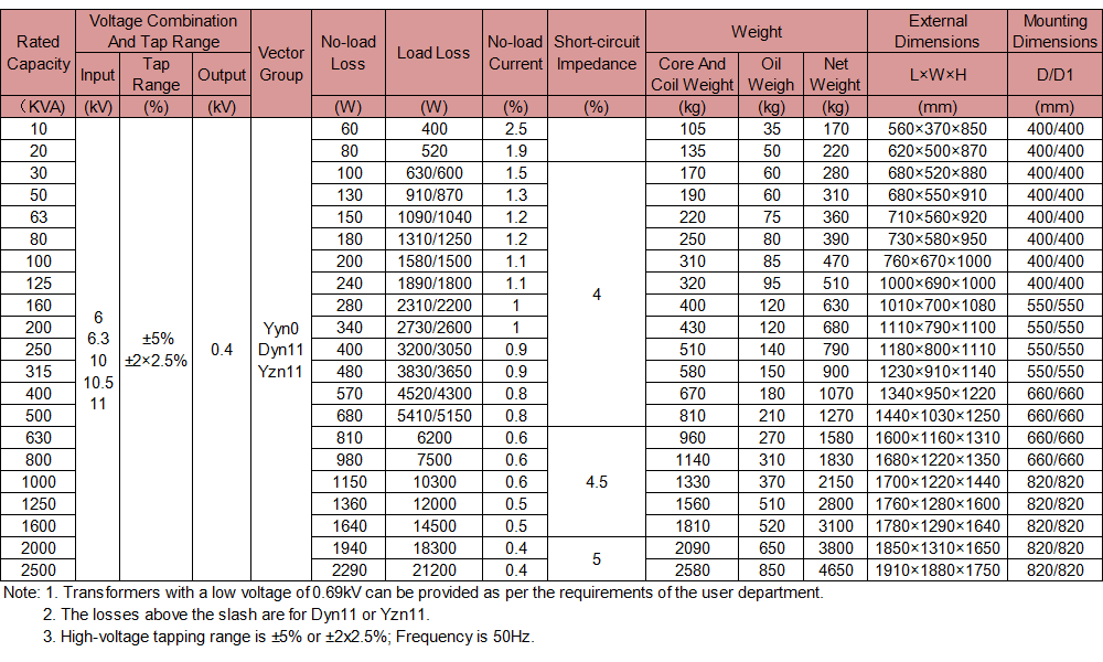 The Technical Characteristics of the S11 Series 11KV Three-Phase Oil-Immersed Distribution Transformer